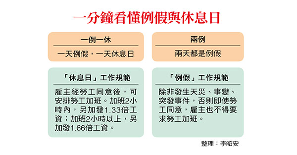 台灣 勞工 休假